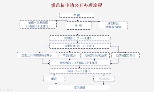 依申请公开流程.jpg 依申请公开流程.jpg